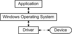 图：显示应用程序、操作系统以及驱动程序