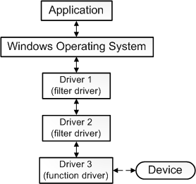 图：显示应用程序、操作系统、3 个驱动程序以及设备